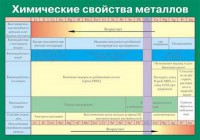 Таблица. Химические свойства металлов. - fgospostavki.ru - Артёмовский