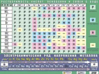 Таблица демонстрационная "Растворимость кислот, оснований и солей в воде" (формат А0, матовое ламинирование) - fgospostavki.ru - Артёмовский