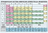 Периодическая  система химических элементов Д.И.Менделеева - fgospostavki.ru - Артёмовский