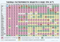 Таблица. Растворимость солей, кислот и оснований в воде - fgospostavki.ru - Артёмовский