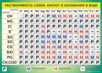 Таблица "Растворимость солей, кислот и оснований в воде" (100х140 сантиметров, винил) - fgospostavki.ru - Артёмовский