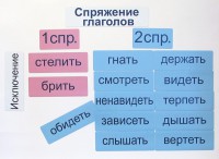 Набор магнитных карточек "Спряжение глаголов" - fgospostavki.ru - Артёмовский
