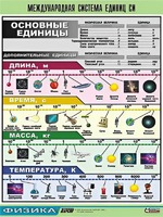 Таблица демонстрационная "Международная система единиц СИ" (винил 70х100) - fgospostavki.ru - Артёмовский