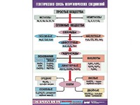 Таблица "Генетическая связь неорганических соединений" (винил 70x100) - fgospostavki.ru - Артёмовский