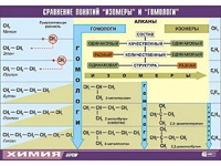 Таблица демонстрационная "Сравнение понятий изомер и гомолог" (винил 100x140) - fgospostavki.ru - Артёмовский