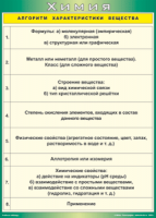 Таблица "Алгоритм характеристики вещества" (100х140 сантиметров, винил) - fgospostavki.ru - Артёмовский