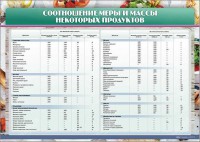 Стенд "Соотношение меры и массы некоторых продуктов" - fgospostavki.ru - Артёмовский