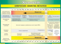 Таблица "Химические свойства металлов" (100х140 сантиметров, винил) - fgospostavki.ru - Артёмовский