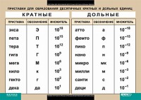 Таблица. Физика. Приставки для образования десятичных кратных и дольных единиц. - fgospostavki.ru - Артёмовский