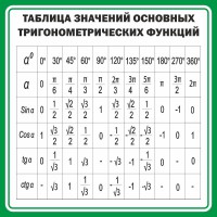 Стенд "Таблица значений основных тригонометрических функций" Вариант 12 - fgospostavki.ru - Артёмовский
