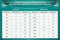 Стенд "Приставки для образования десятичных кратных и дольных единиц" - fgospostavki.ru - Артёмовский