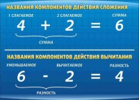 Стенд "Компоненты сложения и вычитания" - fgospostavki.ru - Артёмовский