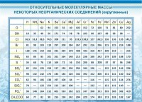 Стенд "Относительные молекулярные массы" - fgospostavki.ru - Артёмовский