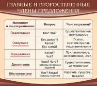 Стенд "Главные и второстепенные члены предложения" - fgospostavki.ru - Артёмовский