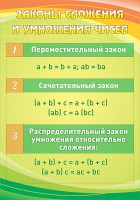 Стенд "Законы сложения и умножения чисел" - fgospostavki.ru - Артёмовский