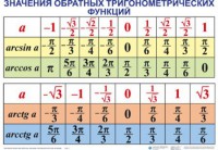 Комплект таблиц Тригонометрические формулы. Обратные тригонометрические функции (7 таблиц) - fgospostavki.ru - Артёмовский