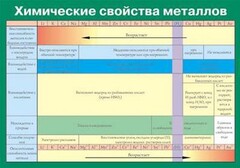Таблица. Химические свойства металлов. - fgospostavki.ru - Артёмовский