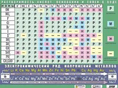 Таблица демонстрационная "Растворимость кислот, оснований и солей в воде" (формат А0, матовое ламинирование) - fgospostavki.ru - Артёмовский