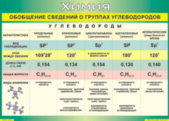 Таблица "Обобщение сведений о группах углеводородов" (100х140 сантиметров, винил) - fgospostavki.ru - Артёмовский