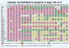 Таблица. Растворимость солей, кислот и оснований в воде - fgospostavki.ru - Артёмовский