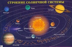 Плакат "Строение солнечной системы" - fgospostavki.ru - Артёмовский