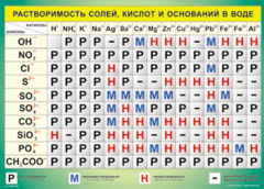 Таблица "Растворимость солей, кислот и оснований в воде" (100х140 сантиметров, винил) - fgospostavki.ru - Артёмовский