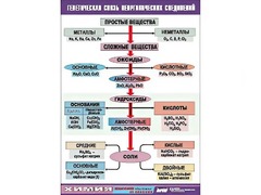 Таблица "Генетическая связь неорганических соединений" (винил 100x140) - fgospostavki.ru - Артёмовский