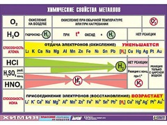 Таблица демонстрационная "Химические свойства металлов" (винил 100x140) - fgospostavki.ru - Артёмовский