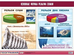 Таблица демонстрационная "Основные формы рельефа Земли" (винил 70*100) - fgospostavki.ru - Артёмовский