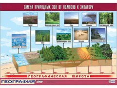 Таблица демонстрационная "Смена природных зон от полюсов к экватору" (винил 100*140) - fgospostavki.ru - Артёмовский