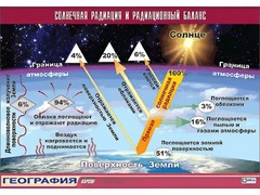 Таблица демонстрационная "Солнечная радиация и радиационный баланс"(винил 100x140) - fgospostavki.ru - Артёмовский