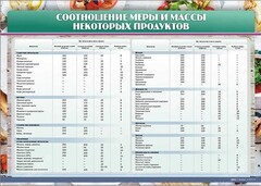 Стенд "Соотношение меры и массы некоторых продуктов" - fgospostavki.ru - Артёмовский