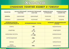 Таблица "Сравнение понятий изомер и гомолог" (100х140 сантиметров, винил) - fgospostavki.ru - Артёмовский