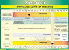 Таблица "Химические свойства металлов" (100х140 сантиметров, винил) - fgospostavki.ru - Артёмовский