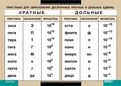 Таблица. Физика. Приставки для образования десятичных кратных и дольных единиц. - fgospostavki.ru - Артёмовский