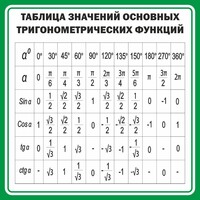 Стенд "Таблица значений основных тригонометрических функций" Вариант 12 - fgospostavki.ru - Артёмовский