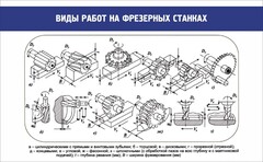Стенд "Виды работ на фрезерных станках" - fgospostavki.ru - Артёмовский