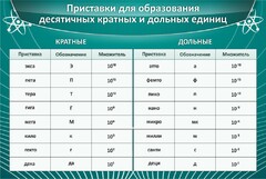 Стенд "Приставки для образования десятичных кратных и дольных единиц" - fgospostavki.ru - Артёмовский