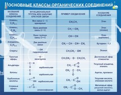 Стенд "Основные классы органических соединений" - fgospostavki.ru - Артёмовский