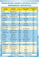 Стенд "Химические знаки и атомные массы" - fgospostavki.ru - Артёмовский