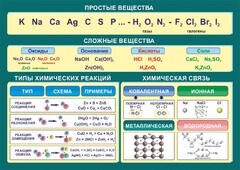 Стенд "Простые и сложные вещества" - fgospostavki.ru - Артёмовский
