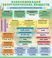 Стенд "Классификация неорганических веществ" - fgospostavki.ru - Артёмовский