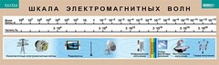 Таблица. Физика. Шкала электромагнитных волн. - fgospostavki.ru - Артёмовский