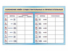 Фрагмент (демонстрационный) маркерный (двухсторонний) "Склонение имен существительных и прилагательных" - fgospostavki.ru - Артёмовский