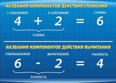 Стенд "Компоненты сложения и вычитания" - fgospostavki.ru - Артёмовский