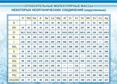 Стенд "Относительные молекулярные массы" - fgospostavki.ru - Артёмовский