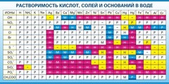 Стенд "Растворимость кислот, солей и оснований в воде (краткая)" - fgospostavki.ru - Артёмовский