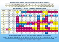 Стенд "Растворимость кислот, солей и оснований в воде (подробная)" - fgospostavki.ru - Артёмовский
