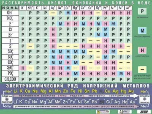Таблица демонстрационная "Растворимость кислот, оснований и солей в воде" (формат А0, матовое ламинирование) - fgospostavki.ru - Артёмовский