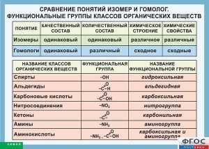 Таблица. Сравнение понятий изомер и гомолог. Функциональные группы классов органических веществ. - fgospostavki.ru - Артёмовский